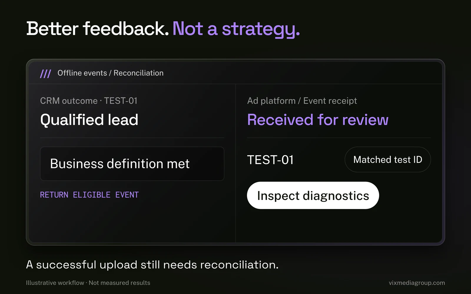 A synthetic qualified CRM event returns to an ad-platform receipt, where diagnostics still require reconciliation.