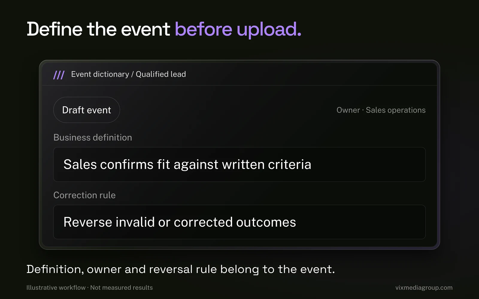 A qualified-lead event editor defines sales fit and a reversal rule before the event becomes eligible for upload.