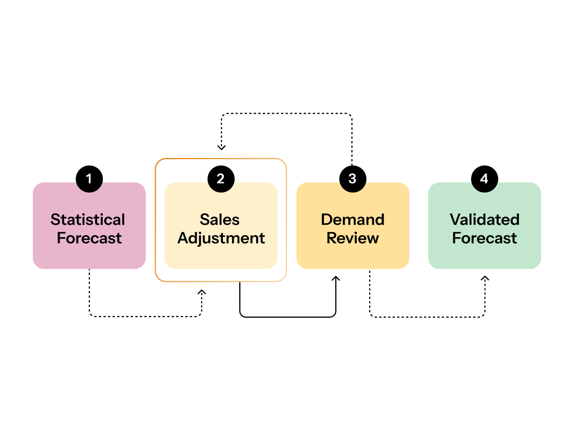 Collaborative Demand Planning