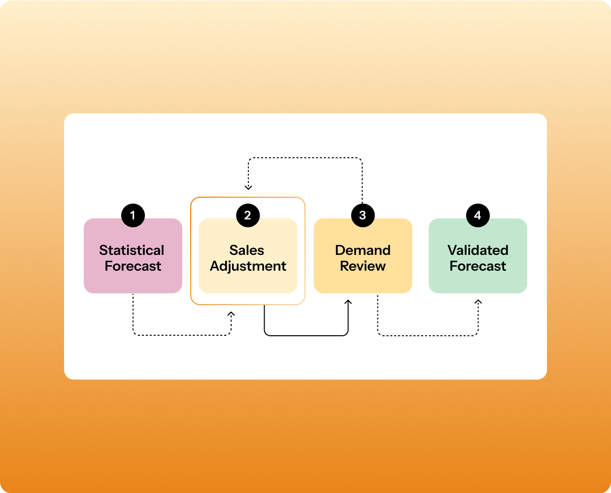 Collaborative Demand Planning