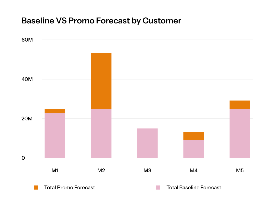 Promotion Management