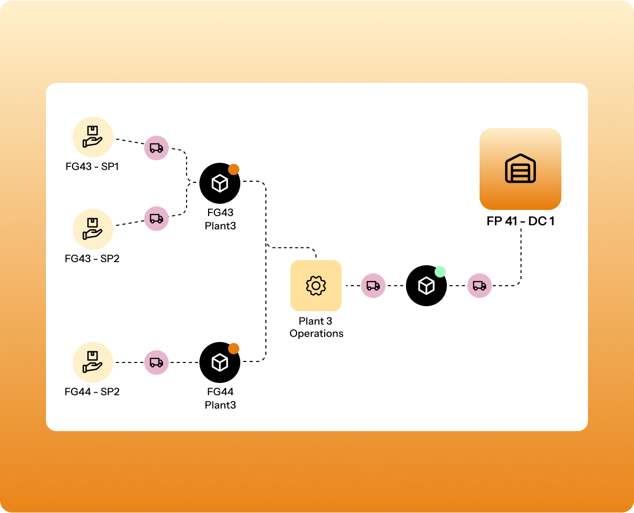 Supply network optimization
