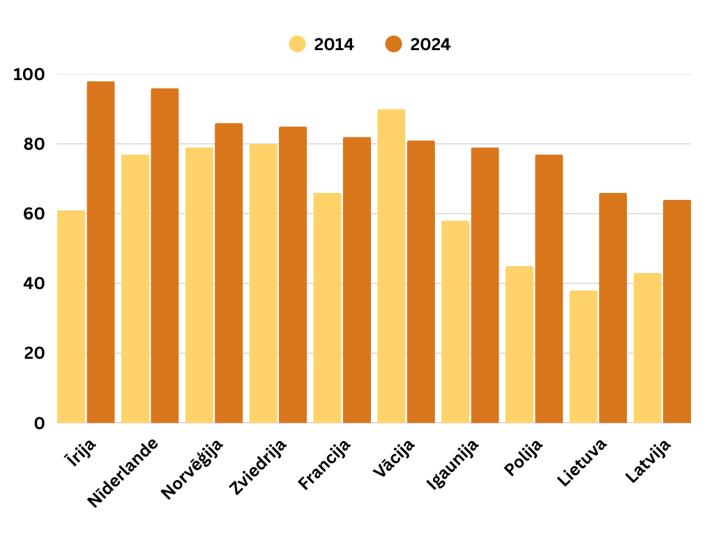 E-komercijas patēriņš Eiropā
