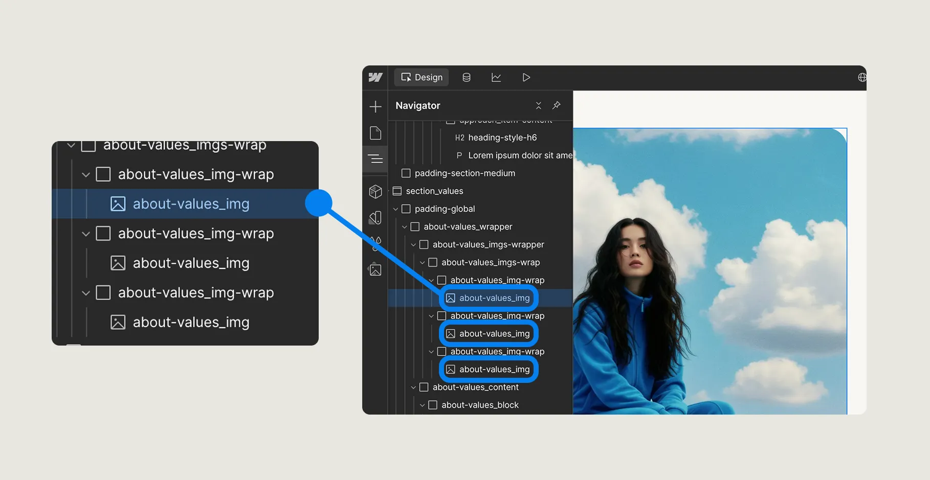Screenshot of a design tool interface showing a code navigator highlighting 'about-values_img' elements and a photo of a woman in a blue outfit against a blue sky with clouds.