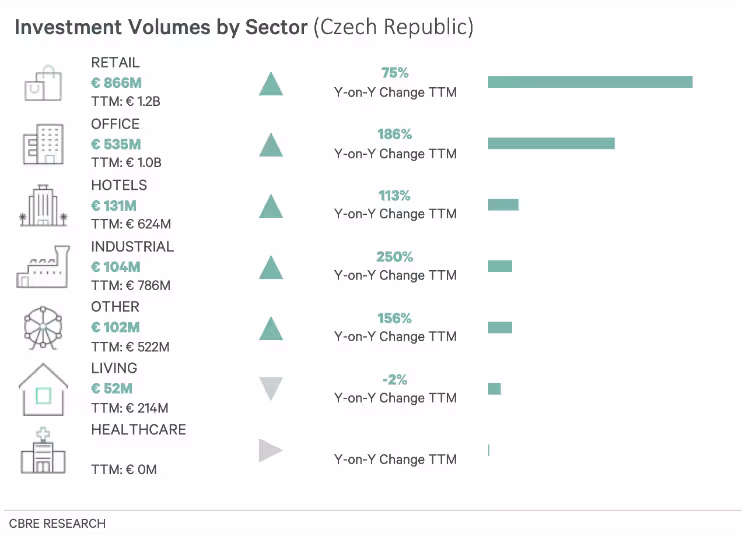 Invest Volumes by Sector. Source: CBRE