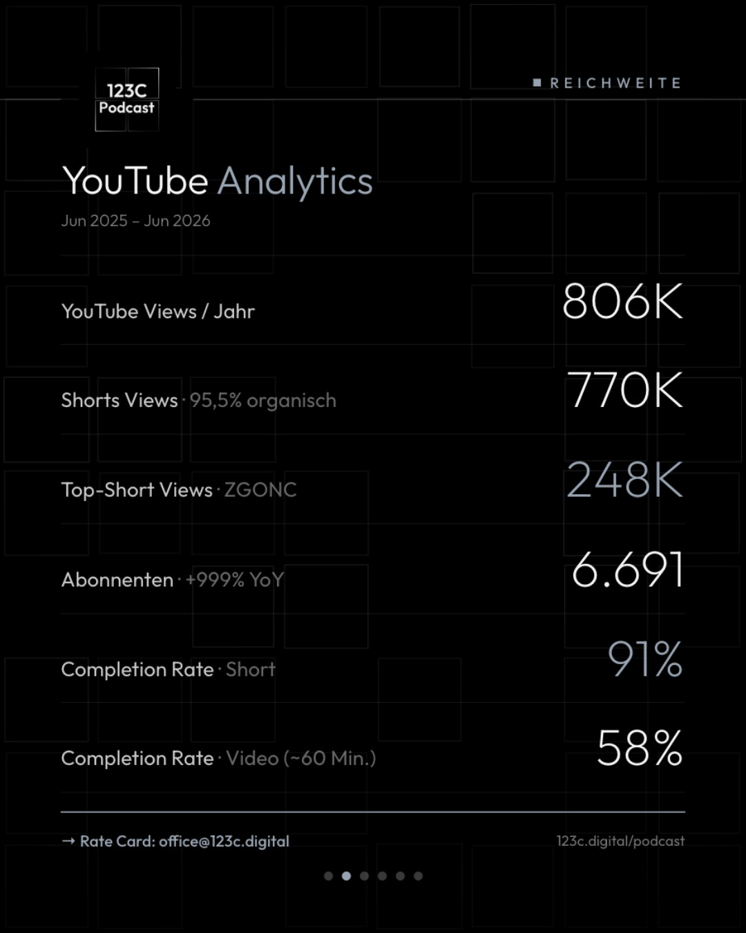 YouTube-Analyse Juni 2025 bis Juni 2026 mit Views, Shorts, Abonnenten und Abschlussraten.