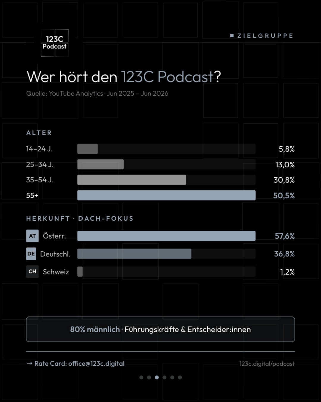 Alters- und Herkunftsstatistik der 123C Podcast-Hörer mit 80% männlichen Führungskräften und Entscheidern.