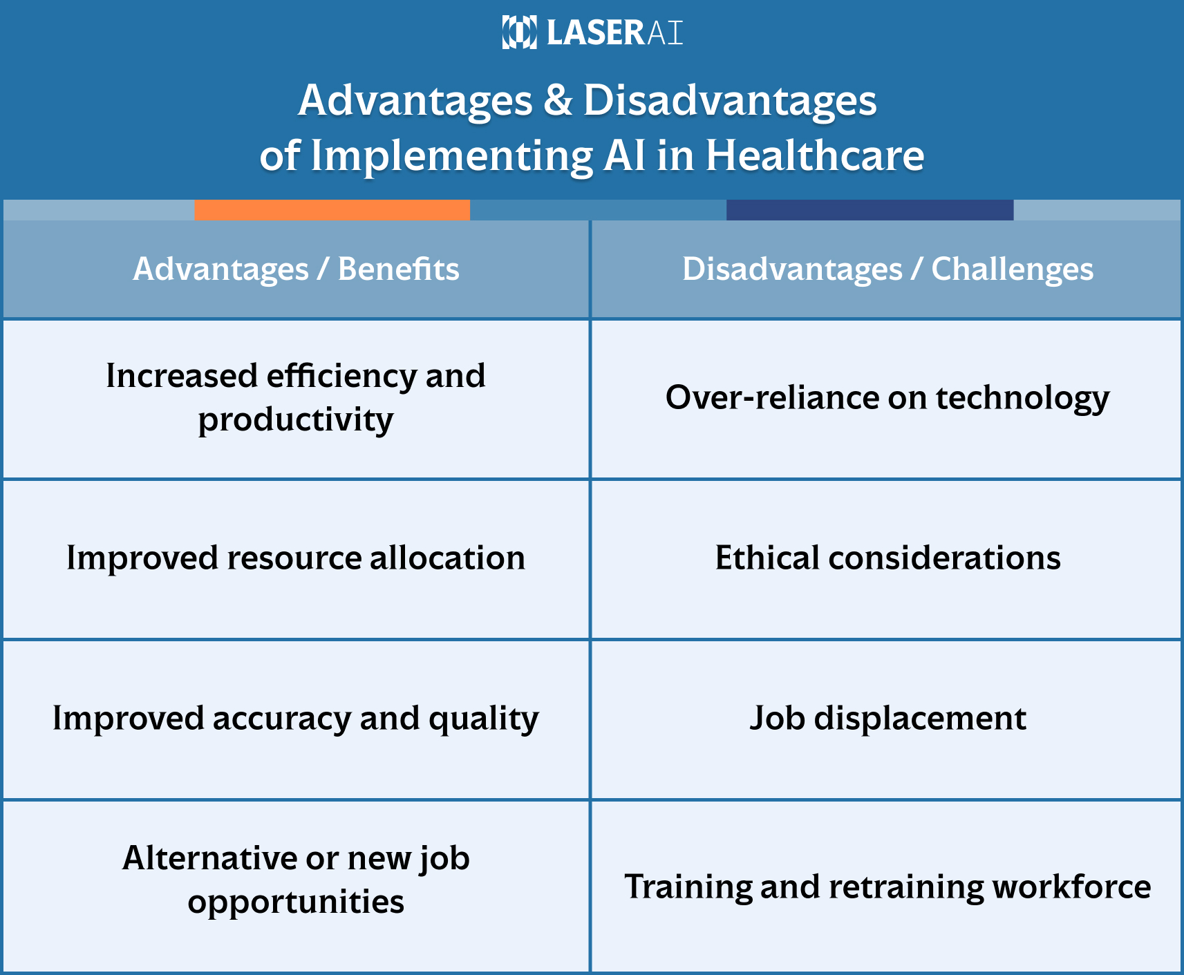 A table with advantages/ benefits and disadvantages/ challenges of implementing AI in Healthcare