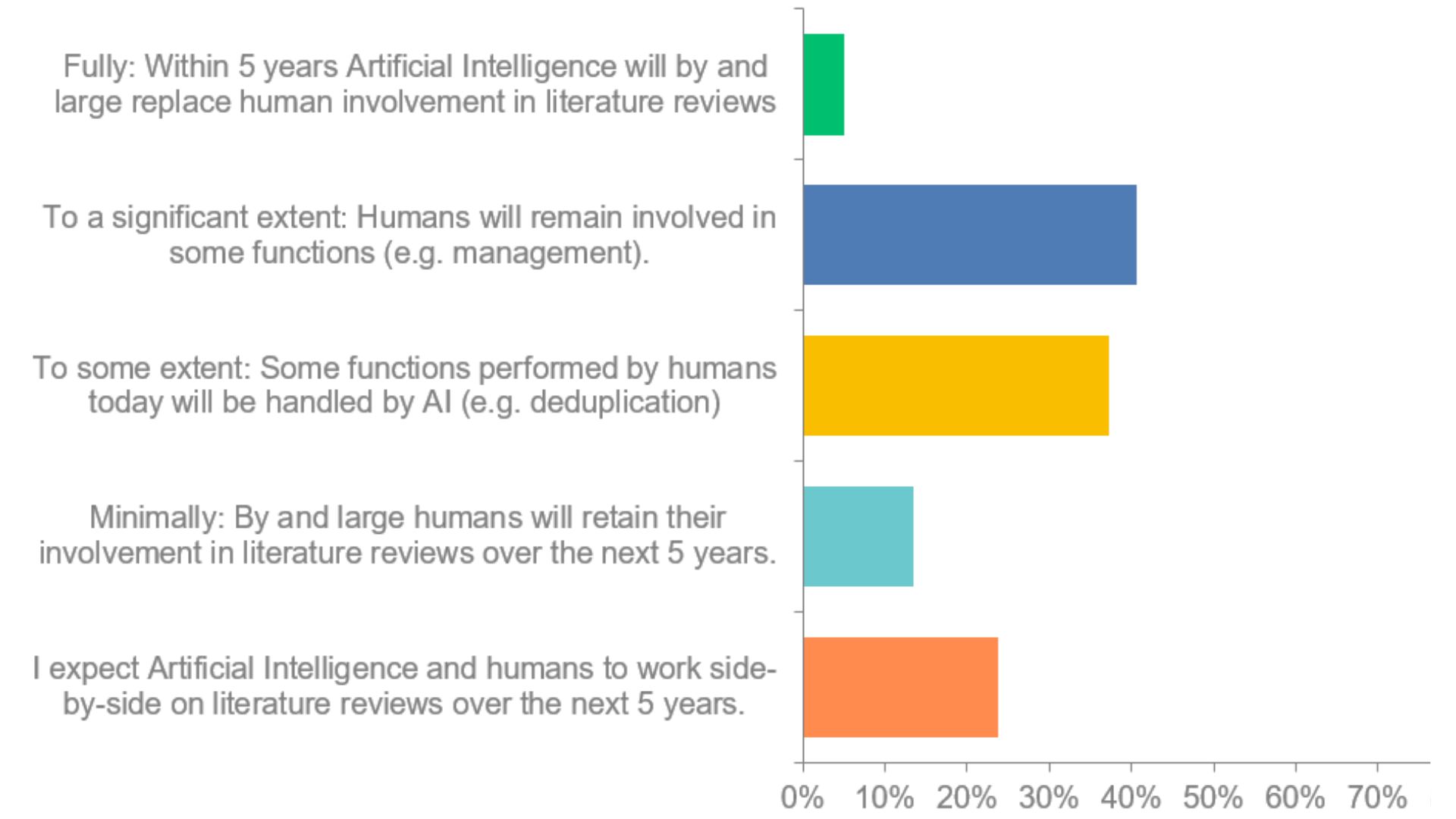 A bar graph showing the concerns of AI in literature review software