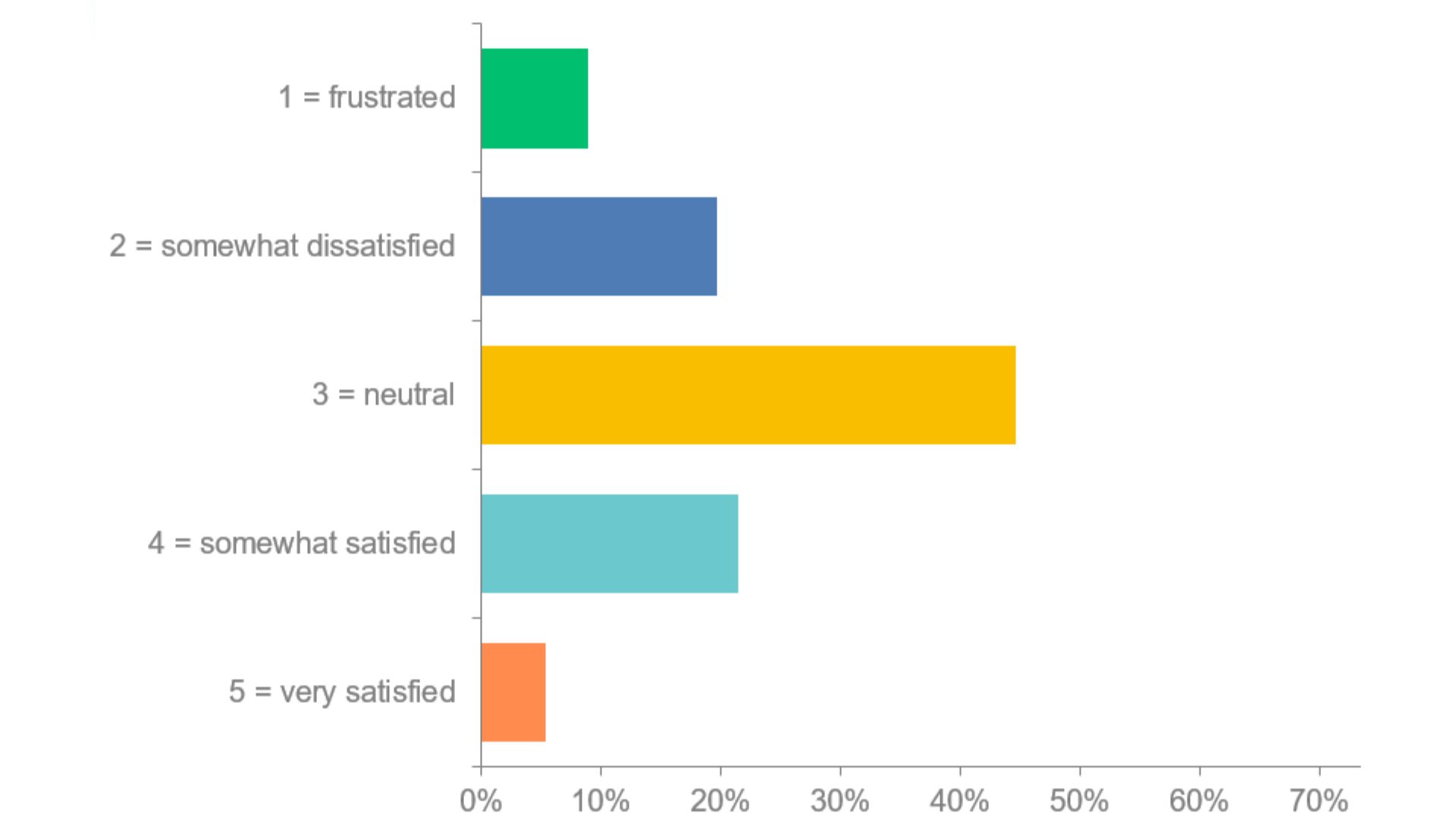 A bar graph showing a neutral attitude toward literature review software.