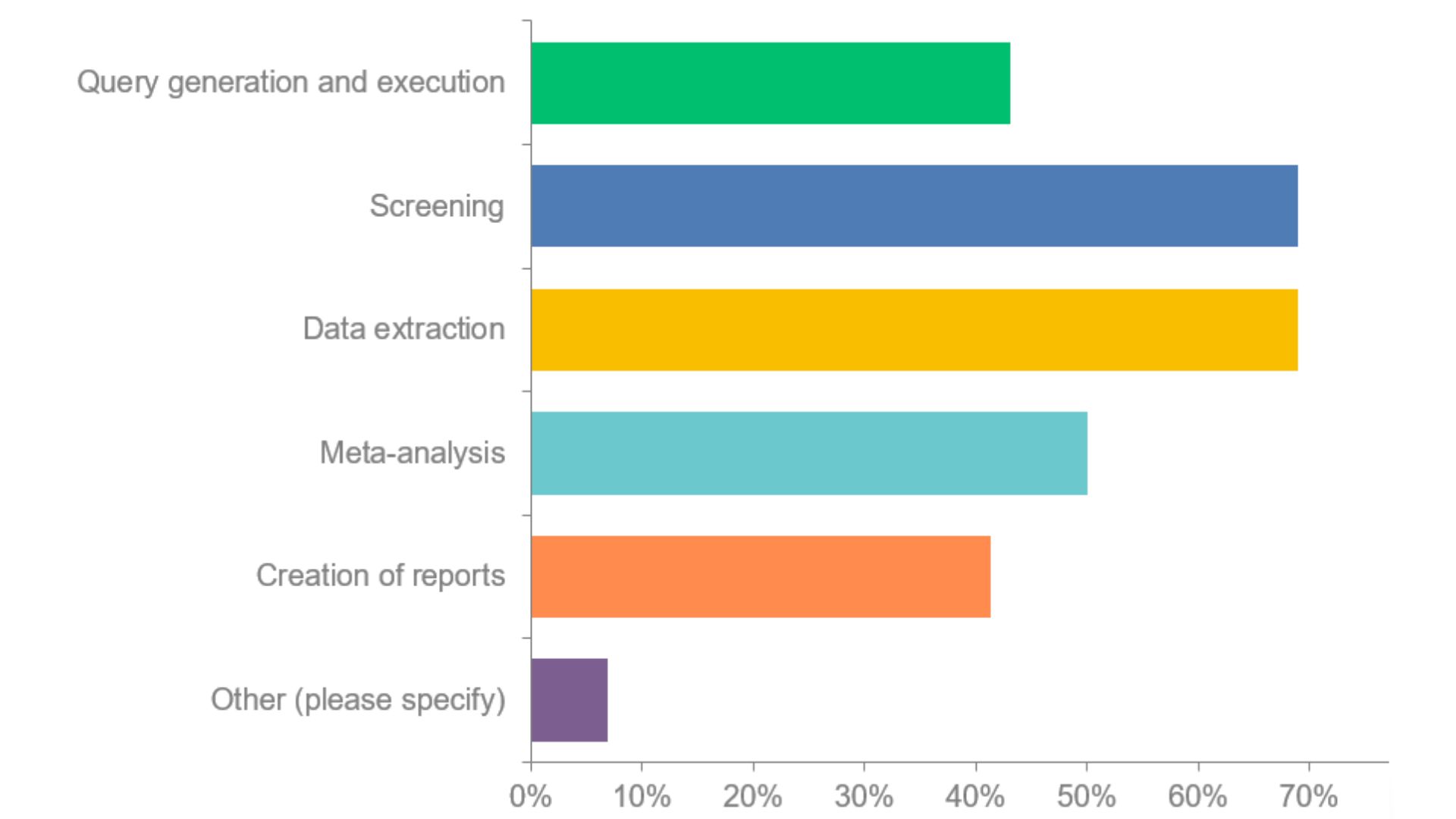 A bar graph showing the desire for automation to increase for data extraction, screening and more in literature review software.