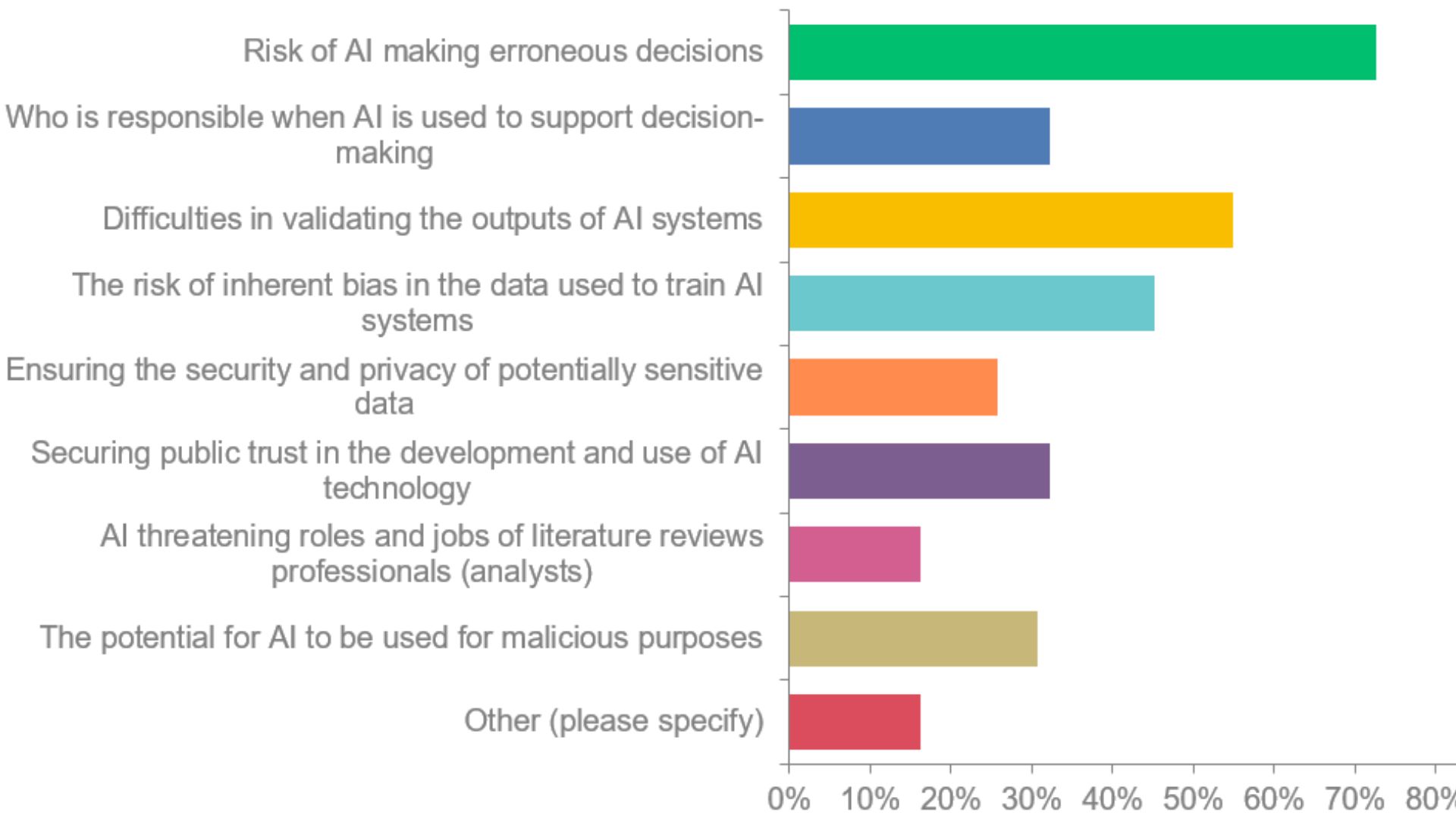 A abr graph showing the concerns about AI in literature review software