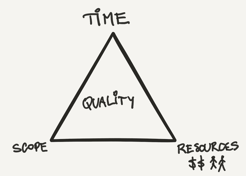 Diagram of the project management triangle for living systematic reviews