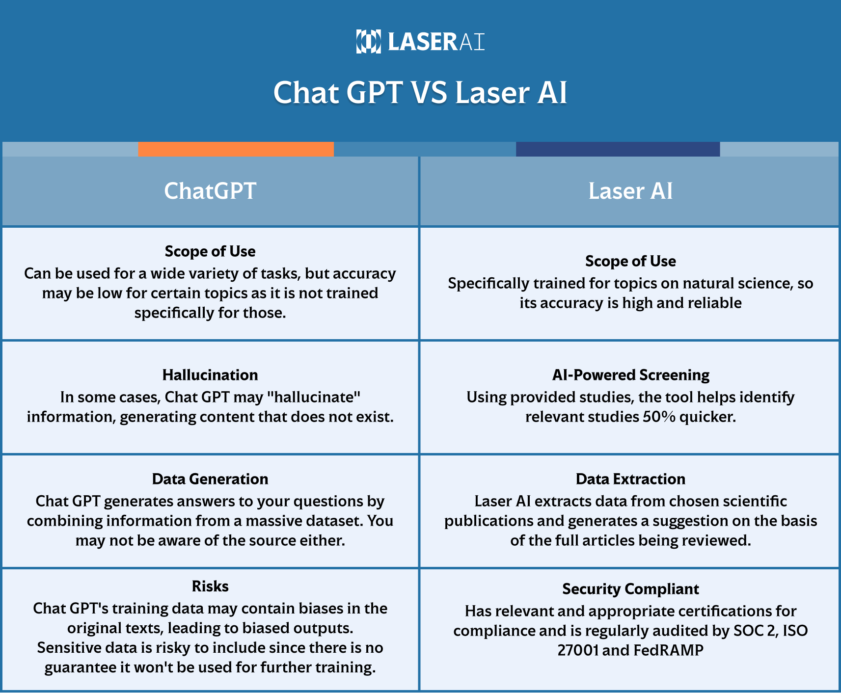 A table showing the differences between chat GPT vs Laser AI.