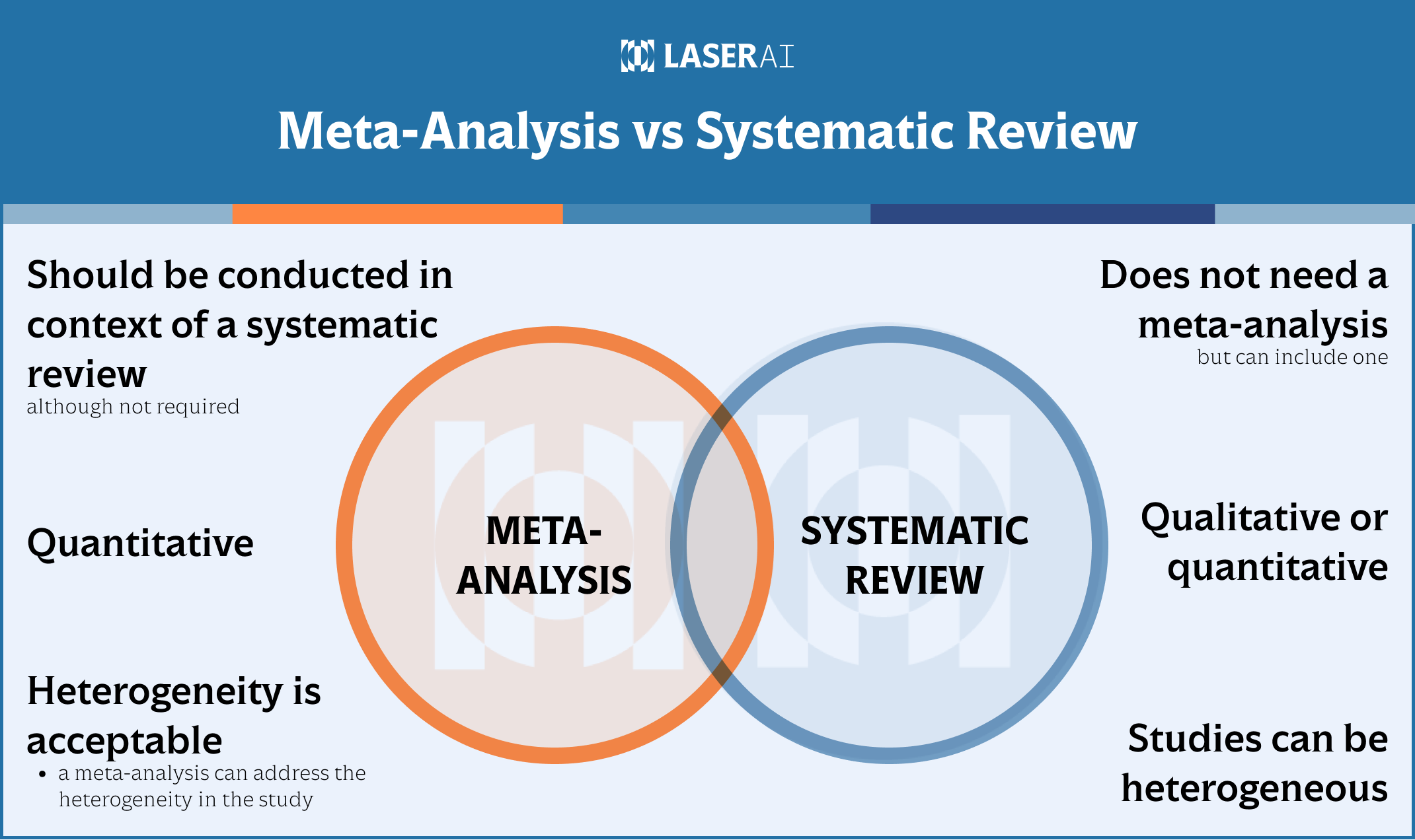 A venn diagram showing the mutually inclusivity of systematic review vs meta-analysis