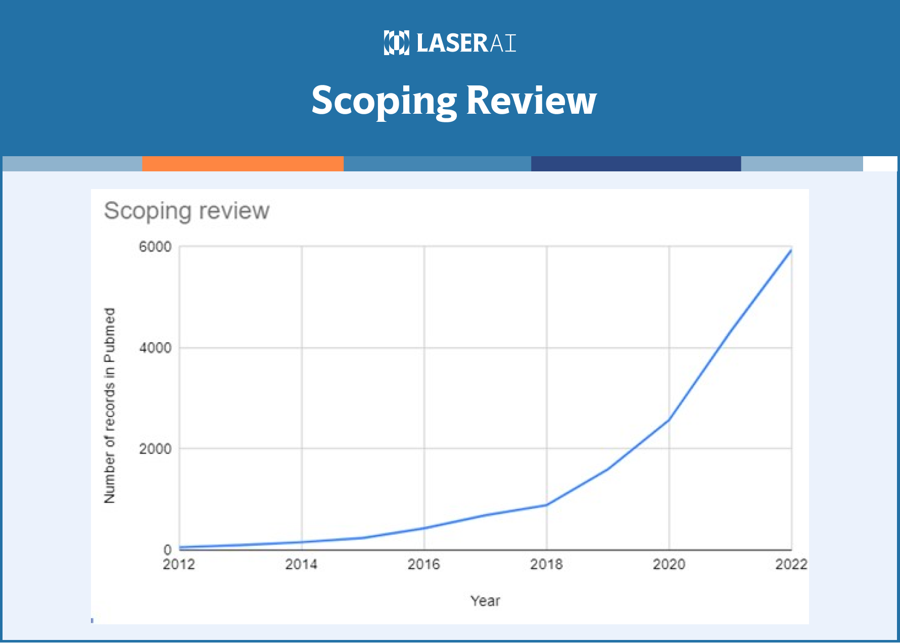 A graph that represents the number of scoping reviews on PubMed and the disparity between scoping review and systematic review studies.