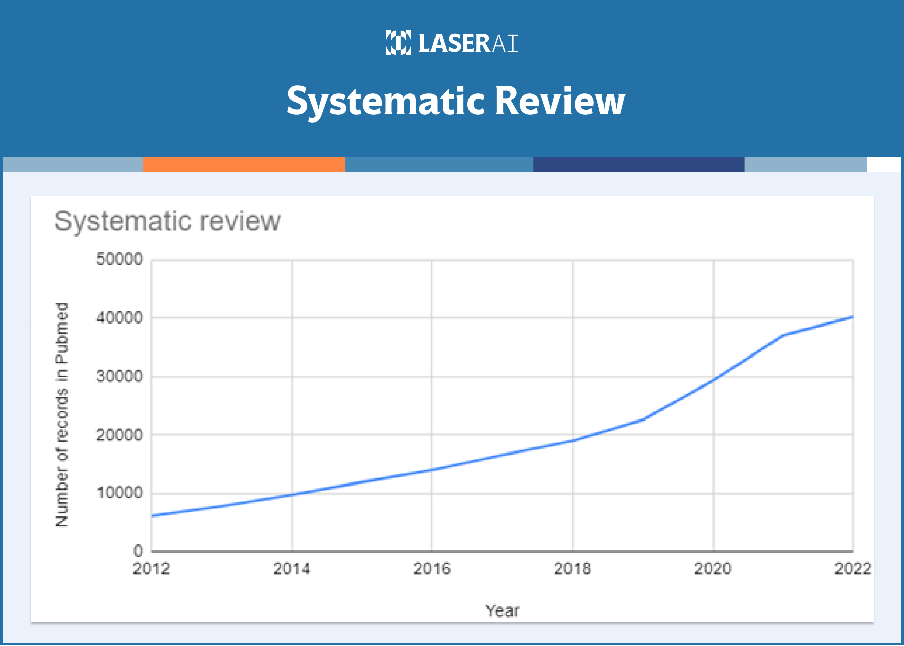 A graph that represents the number of systematic reviews on PubMed and the disparity between scoping review and systematic review studies.