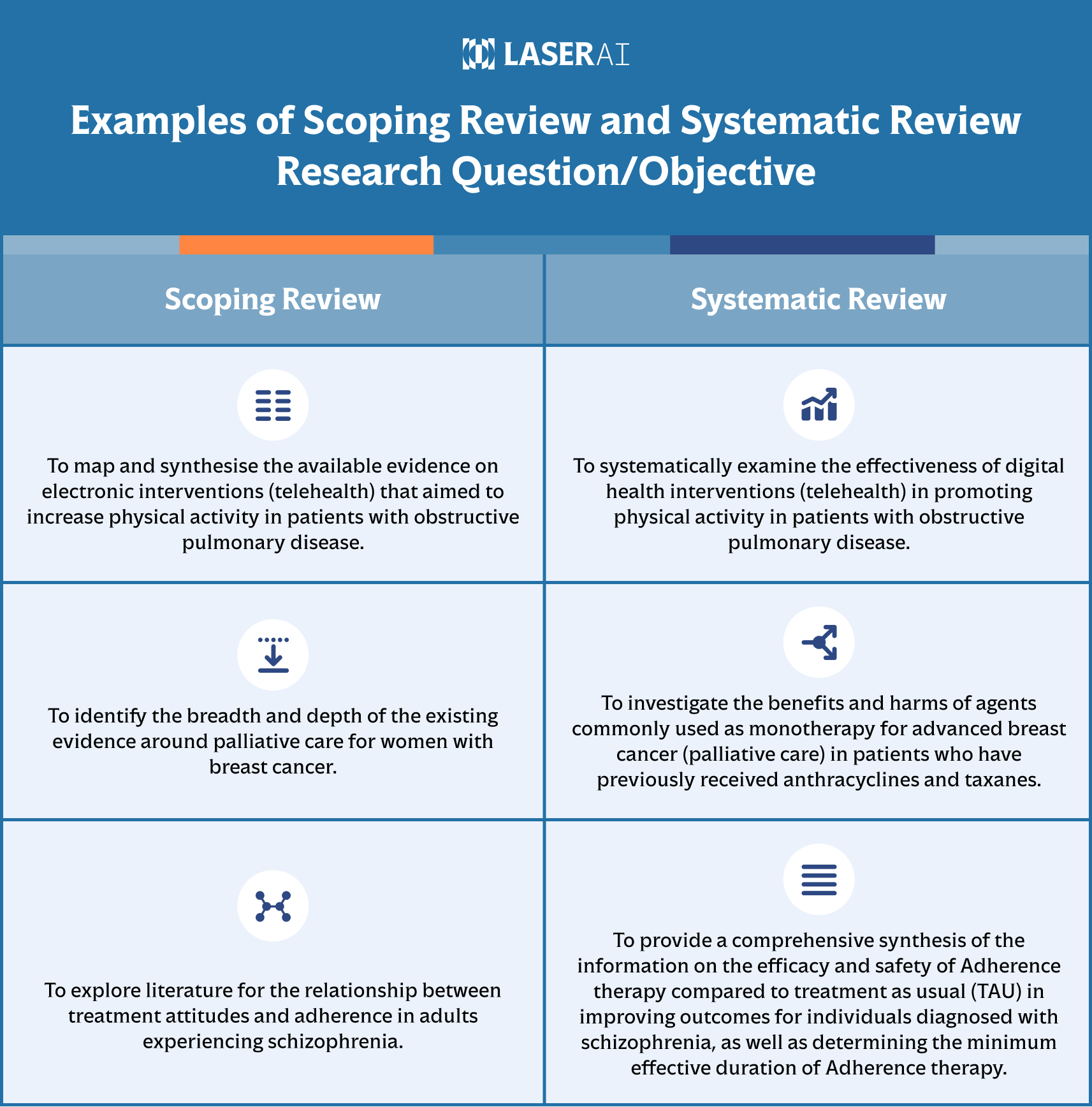 Table representing the difference between scoping review vs systematic review. Examples of scoping vs systematic reviews are provided.