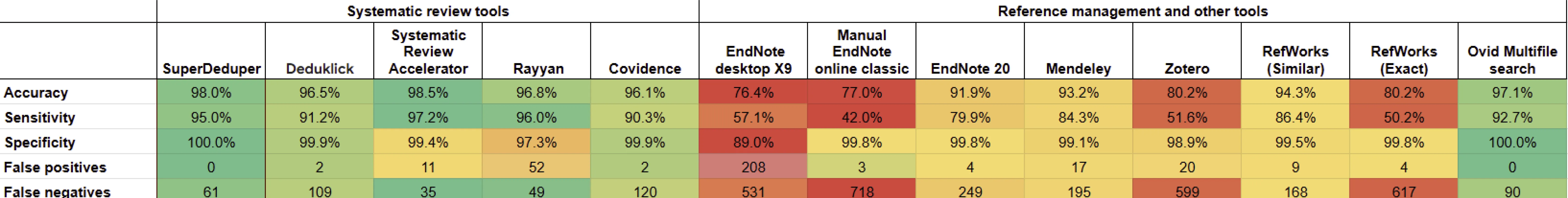The table shows the results of our AI-assisted deduplication module called SuperDeduper.