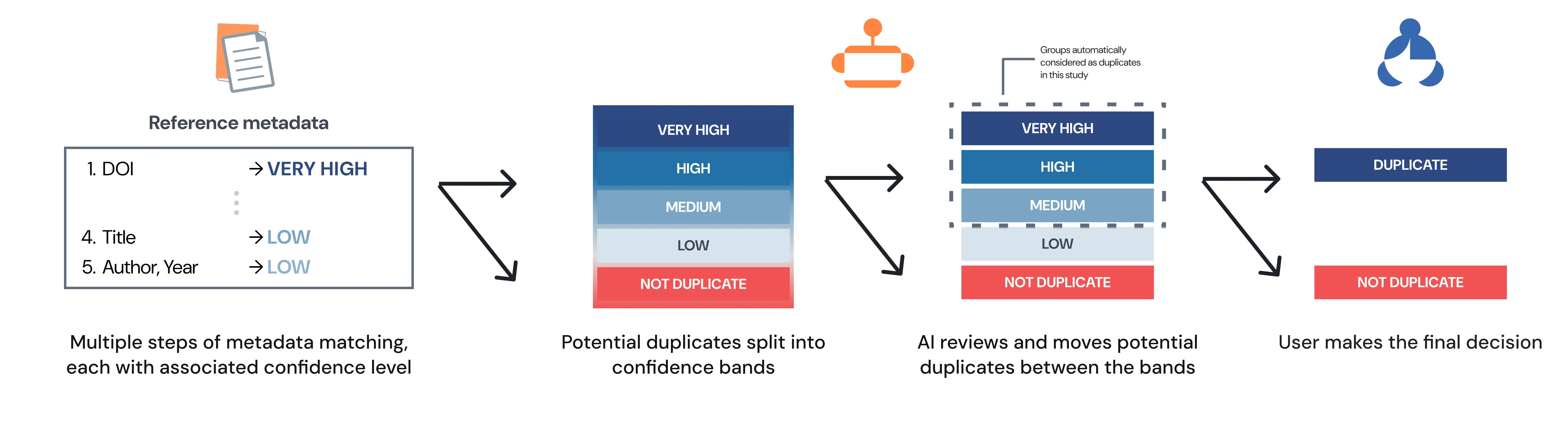The diagram shows the methodology behind SuperDeduper, our AI-assisted deduplication tool.