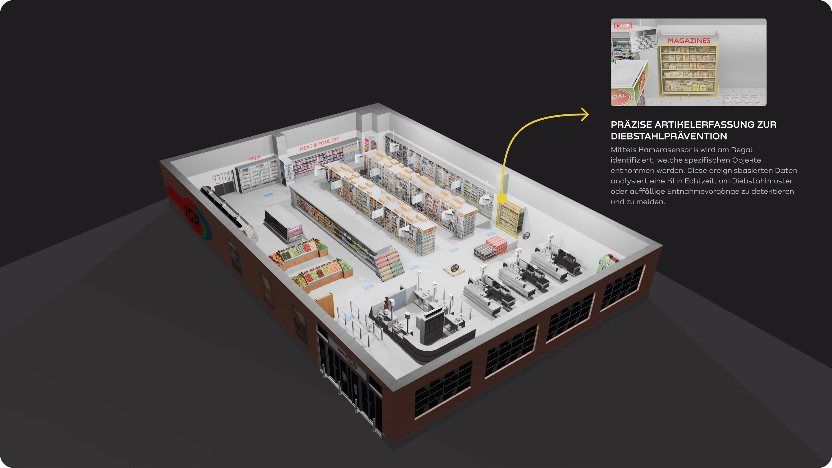 3D-Ansicht eines Supermarktes mit Bereichen für Milch, Fleisch & Geflügel sowie Kassenbereich, hervorgehoben wird ein Zeitschriftenregal zur Diebstahlprävention durch Kamerasensorik.