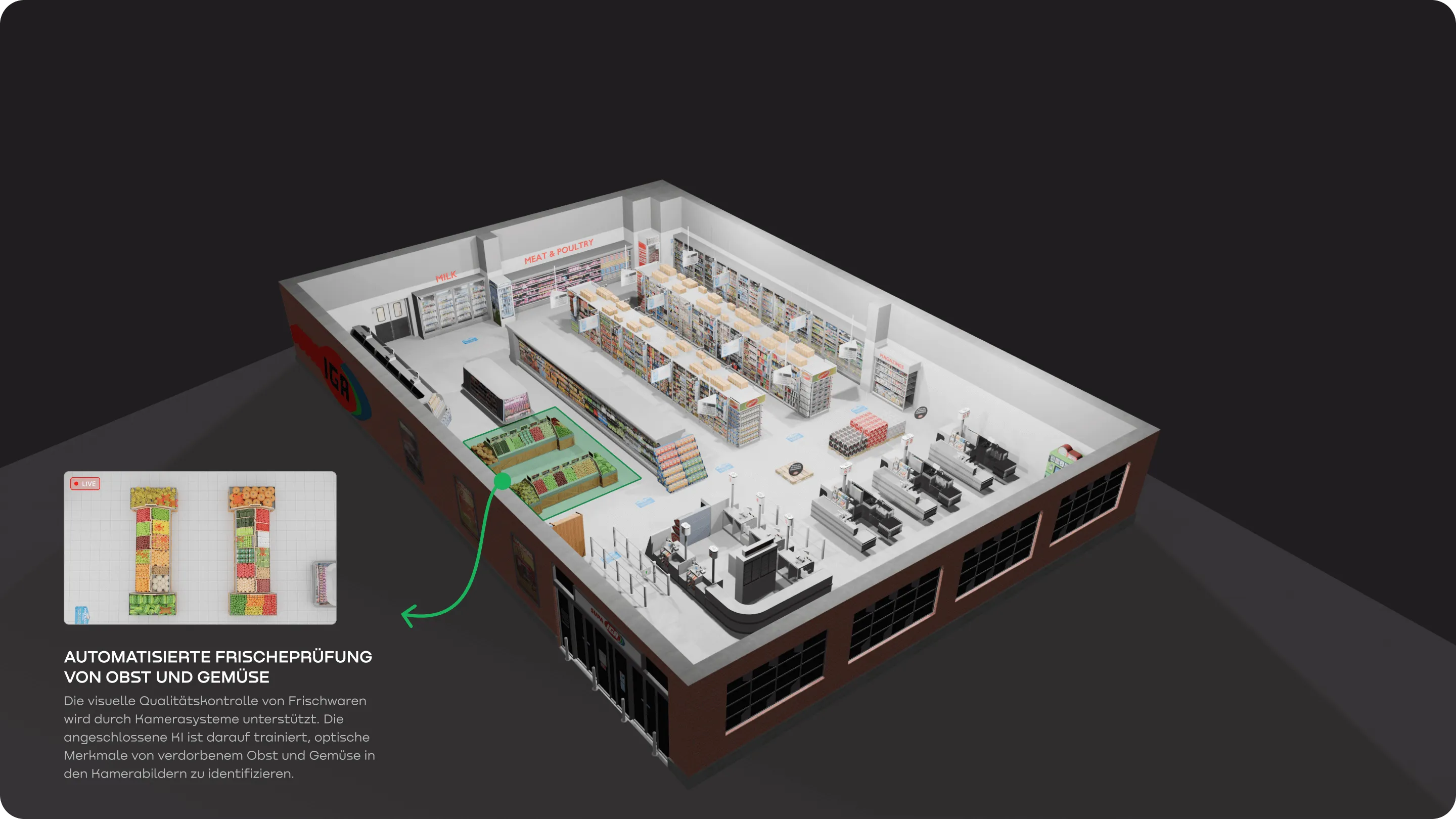 3D-Modell eines Supermarktes mit Bereichen für Milch, Fleisch, Geflügel und Kassen sowie hervorgehobener Frischeprüfung für Obst und Gemüse per Kamerasystem.