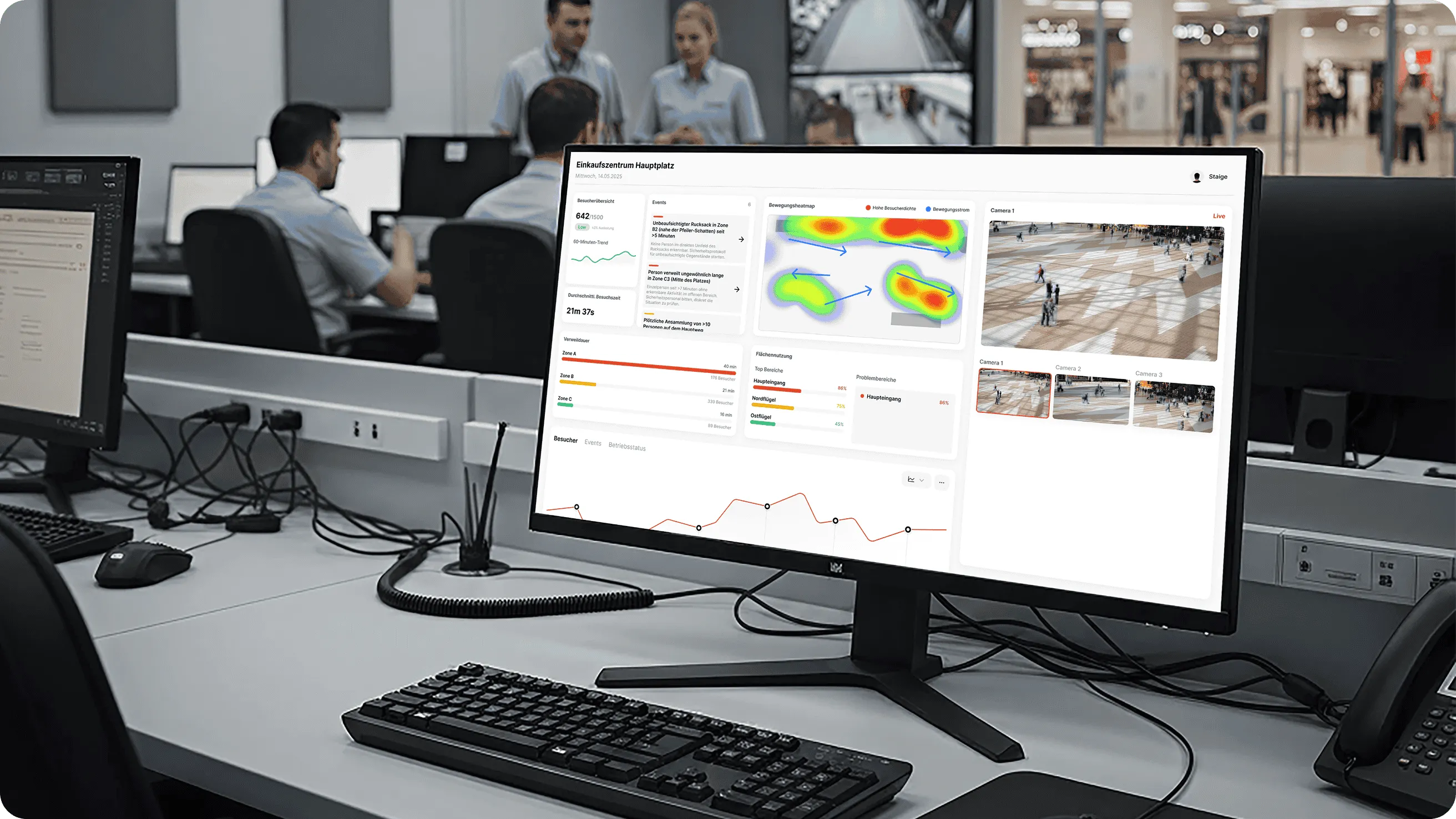 Computerbildschirm zeigt Dashboard mit Besucherstatistiken, Heatmaps und Kamerabildern in einem Büro mit mehreren Mitarbeitern.