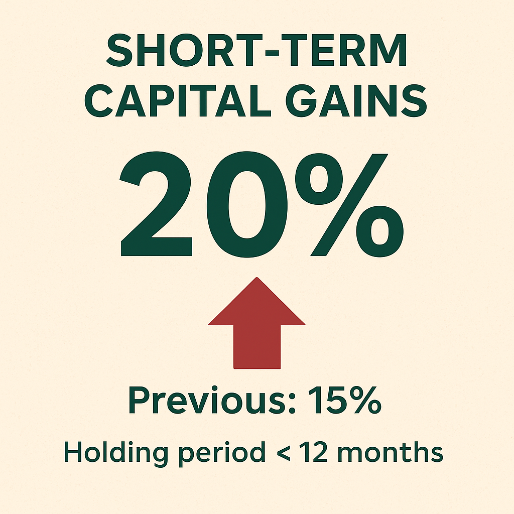 Short term Capital Gains