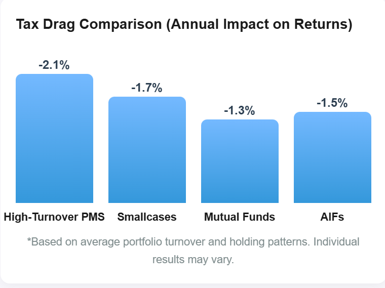Tax Drag Comparison