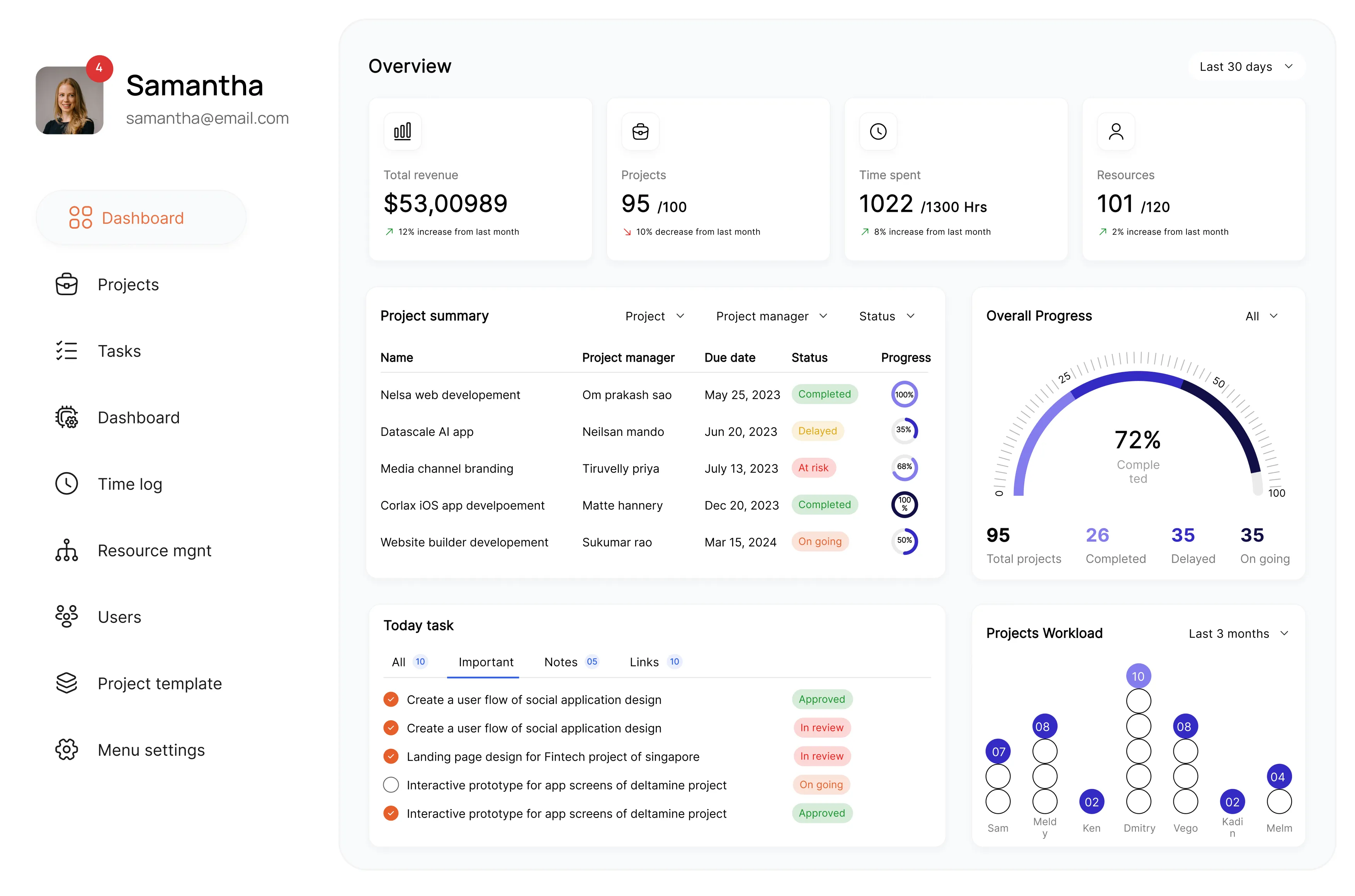 Przykładowy panel użytkownika z projektami, przychodami i wykresem postępu pracy.
