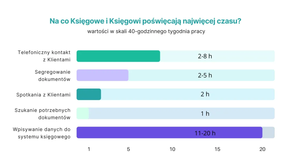 Na co Księgowi tracą najwięcej czasu?