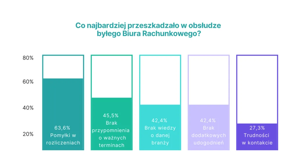 Co najbardziej przeszkadzało w obsłudze byłego Biura Rachunkowego.