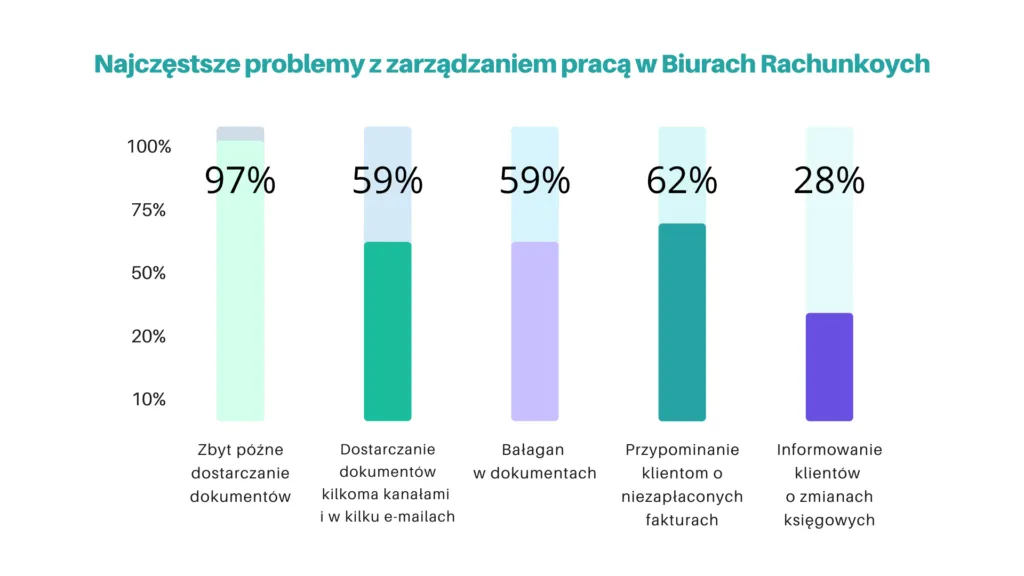 Najczęstsze problemy z zarządzaniem pracą w Biurze Rachunkowym.