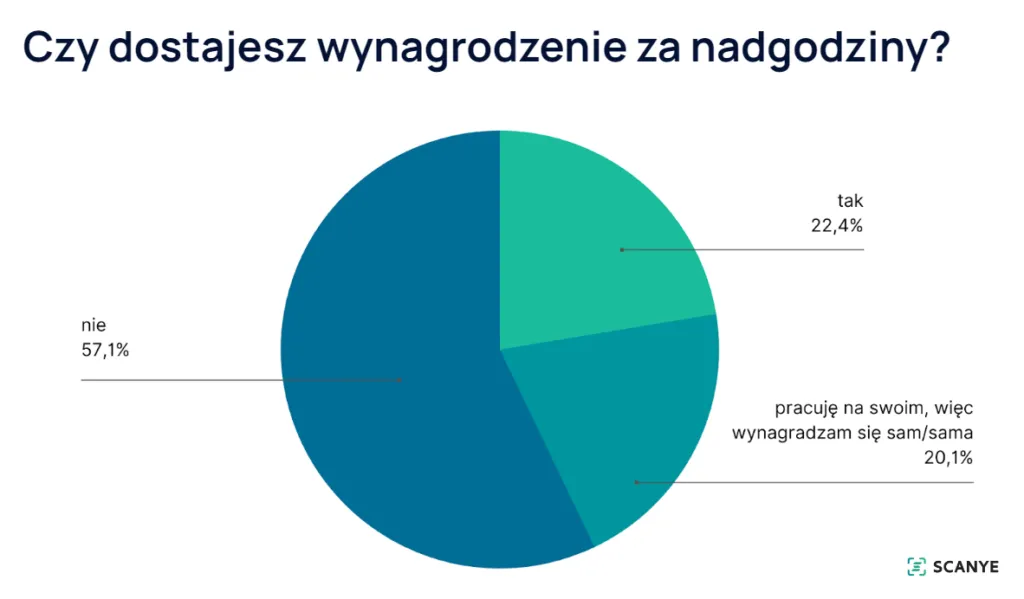 raport nadgodziny w biurze rachunkowym