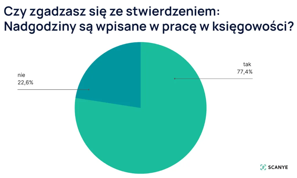 raport nadgodziny w biurze rachunkowym