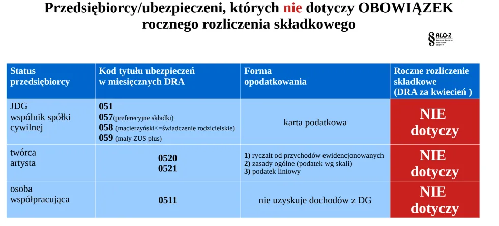 Składka zdrowotna 2023 - przedsiębiorcy, którzych nie dotyczy rozliczenie