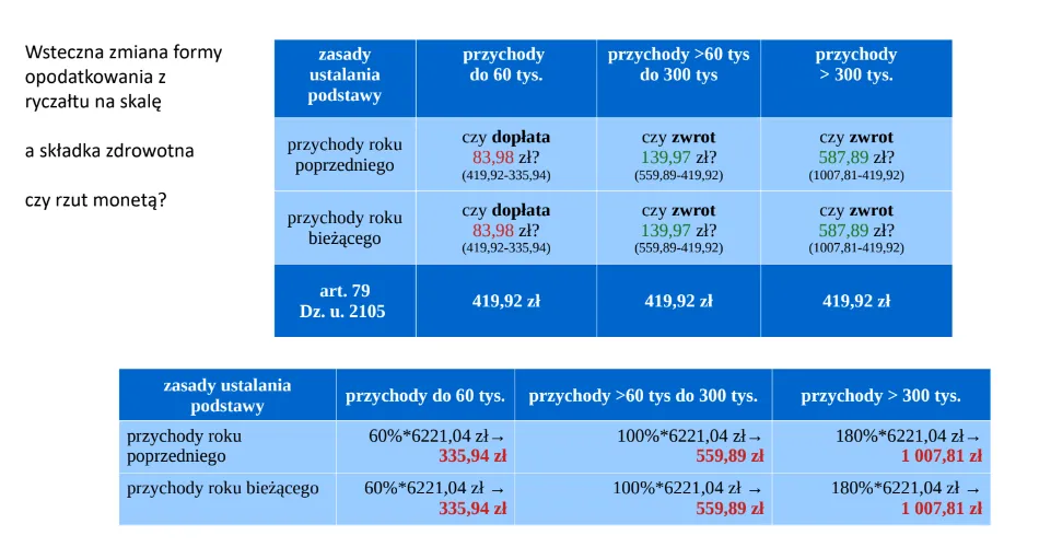 składka zdrowotna 2023 - zmiana formy opodatkowania