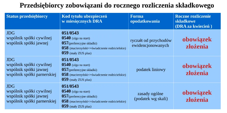 Składka zdrowotna 2023 - przedsiębiorcy zobowiązani do rozliczenia