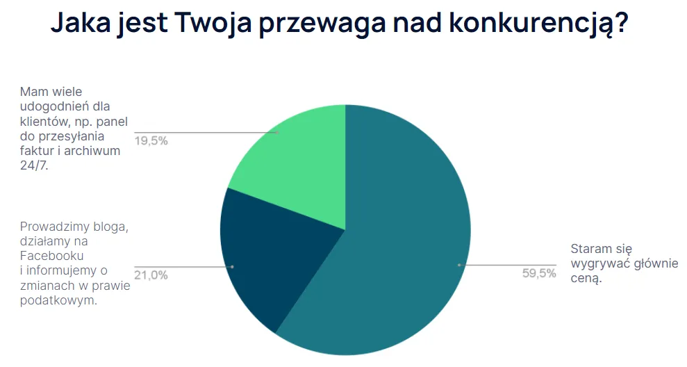 jak-podniesc-ceny-konkurencja