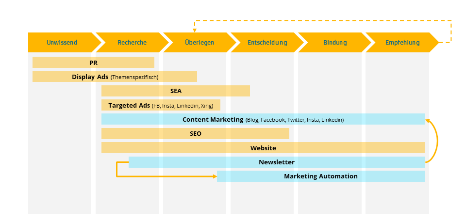 Newsletter Marketing Erfolg durch kennen des Customer Decision Journey