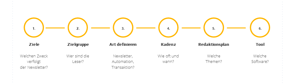 Schrittweise Planung und Strategie eines Newsletters