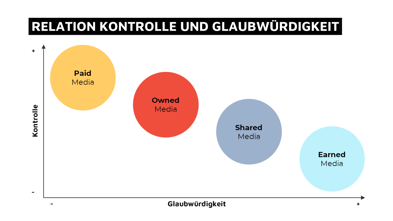 Das PESO-Modell zeigt die Relation von Kontrolle und Glaubwürdigkeit auf die verschiedenen Inhalte, resp. ihrer Ausspielung und Ursprungs.