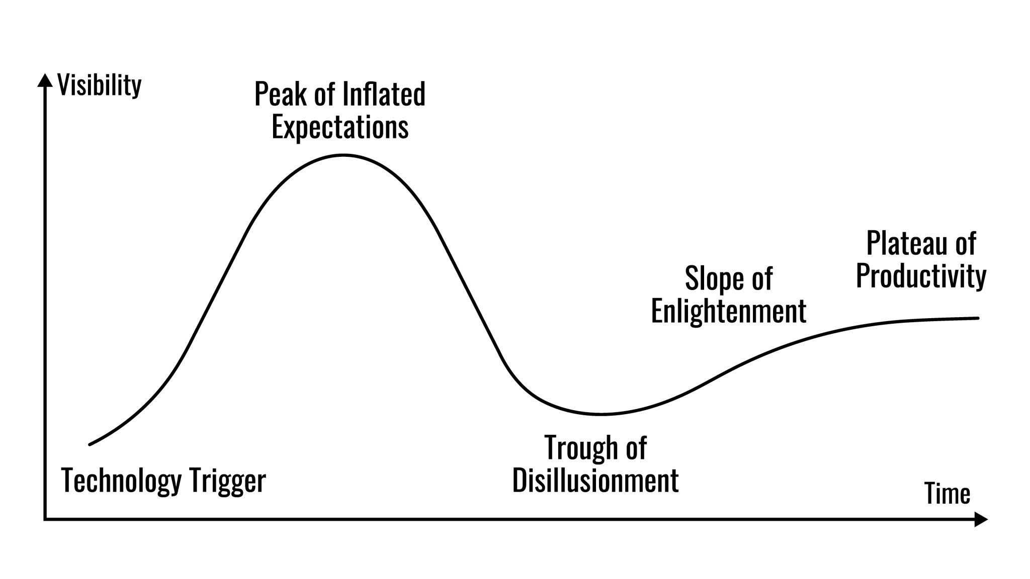 Image of the Gartner Hype Cycle diagram showing the Peak of Inflated Expectations and the Trough of Disillusionment