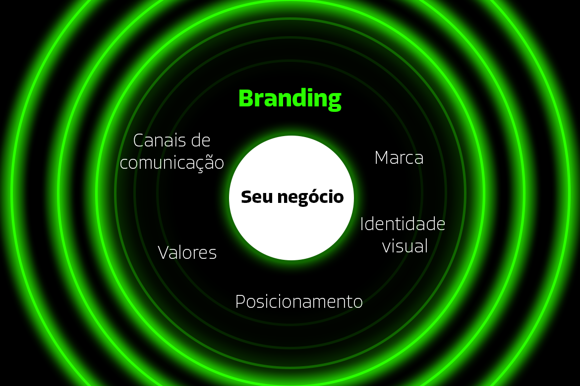 Serviços de Branding oferecidos pela MP Creative Studio