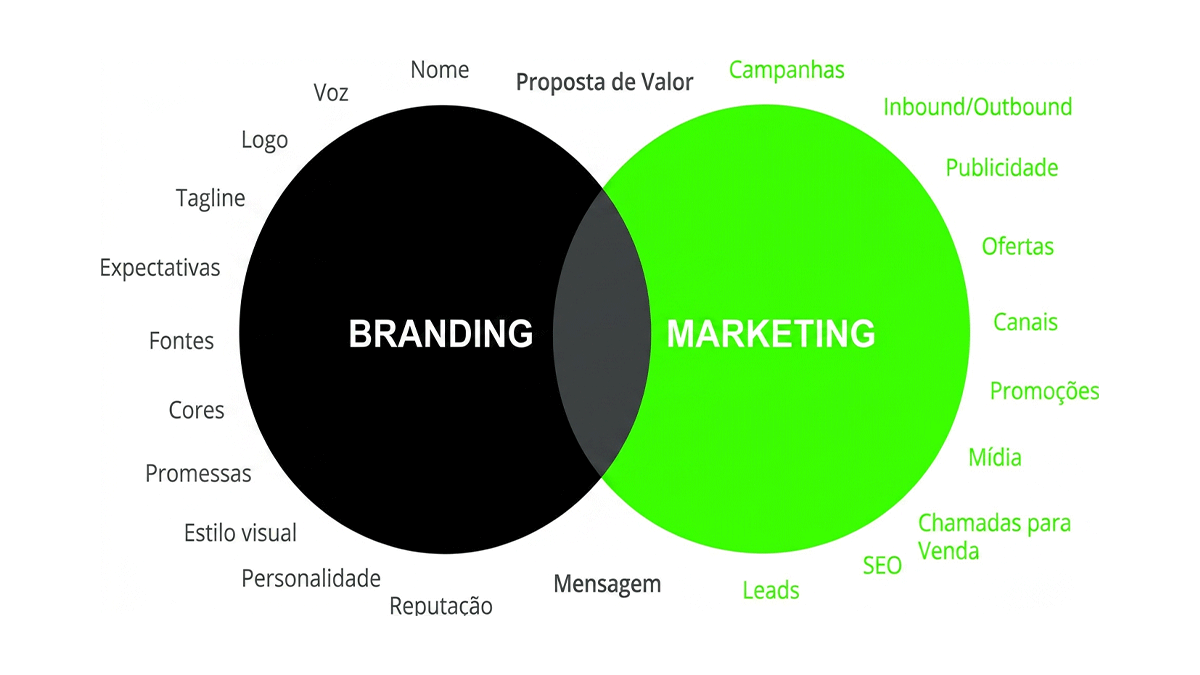 Branding ou Marketing