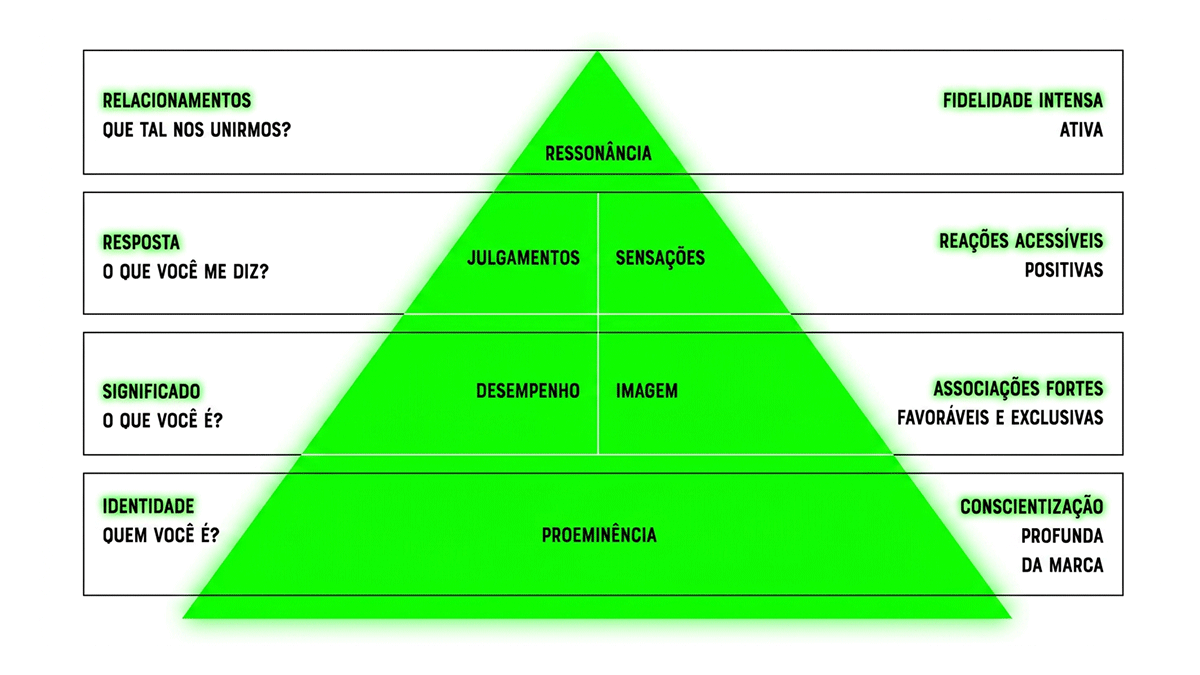 Capa Brand Equity