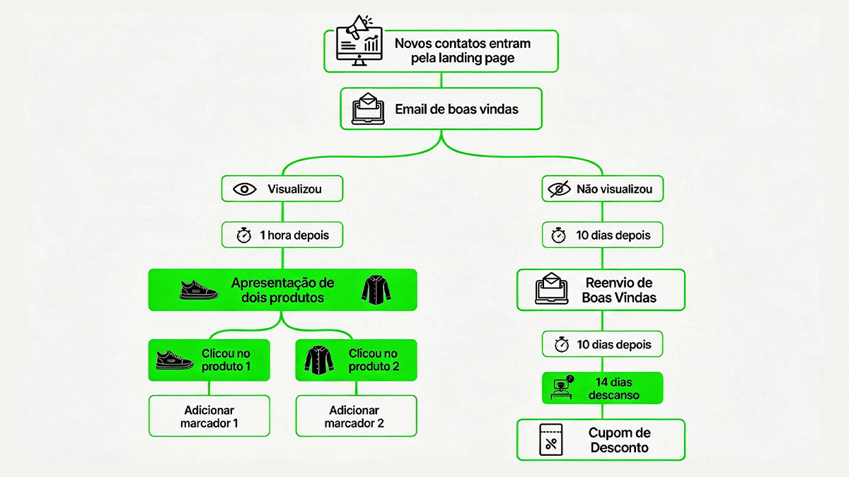 Capa Automação de Marketing