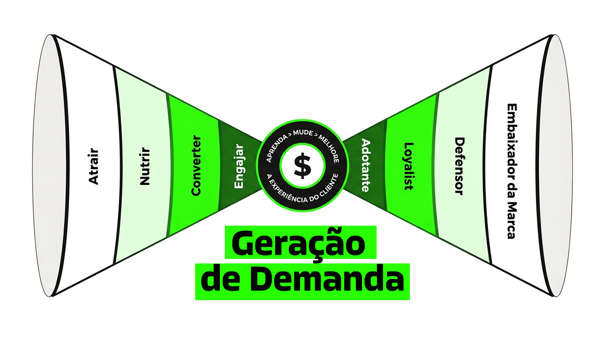 Capa Geração de Demanda