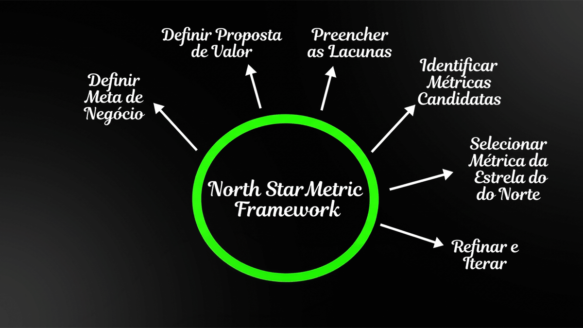 Capa North Star Metric