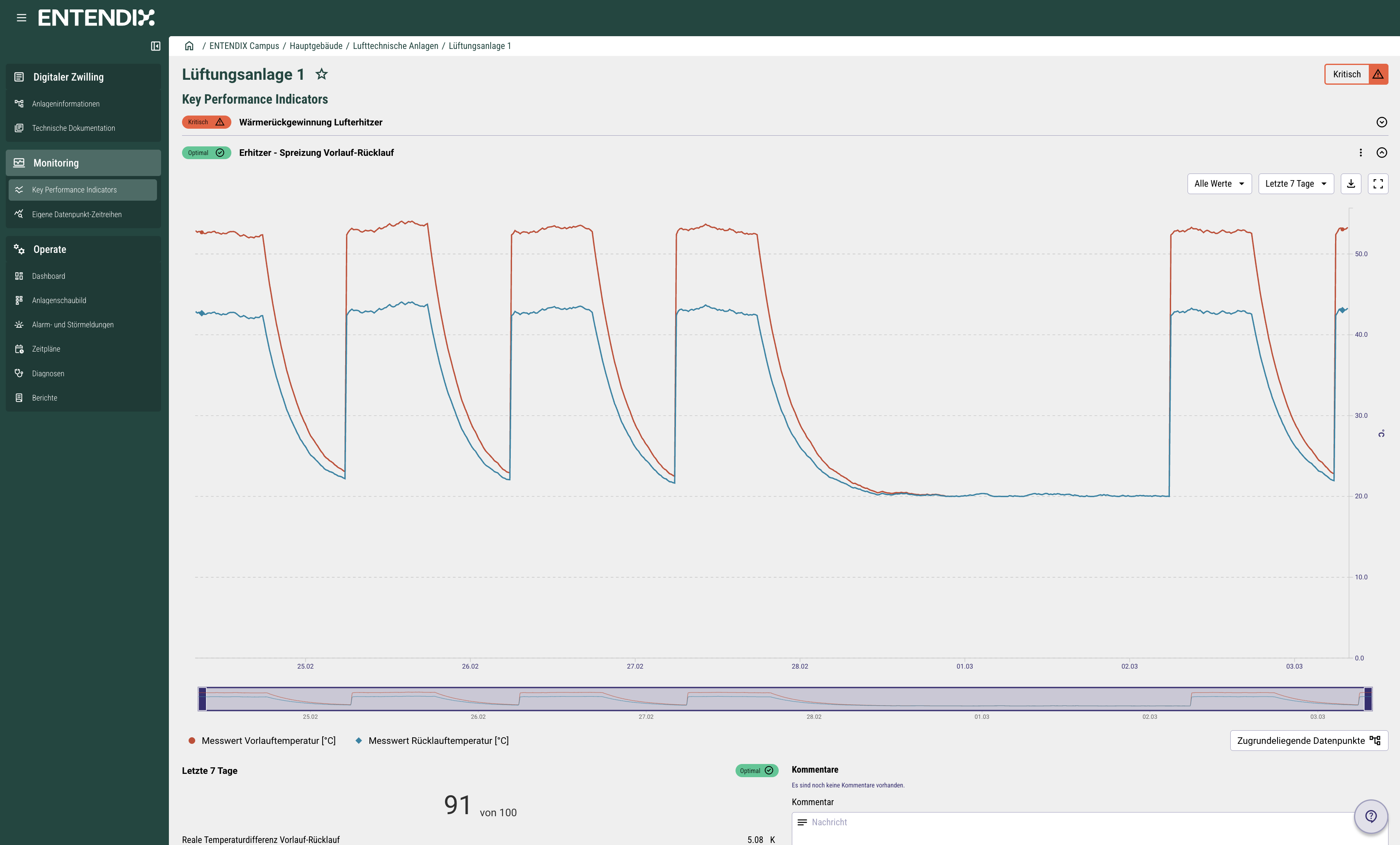Dashboard zur technischen Performance-Analyse von Anlagen
